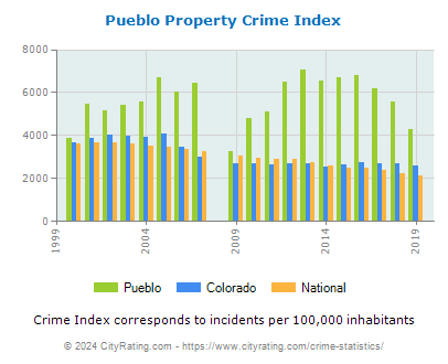 Pueblo Property Crime vs. State and National Per Capita