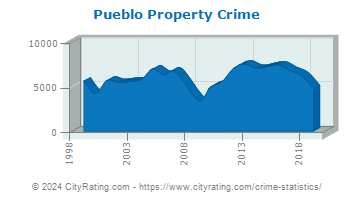 Pueblo Property Crime