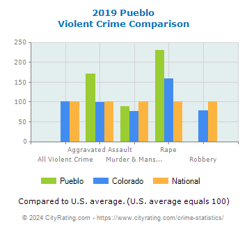 Pueblo Violent Crime vs. State and National Comparison