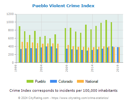 Pueblo Violent Crime vs. State and National Per Capita