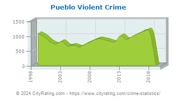Pueblo Violent Crime