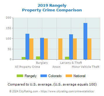 Rangely Property Crime vs. State and National Comparison