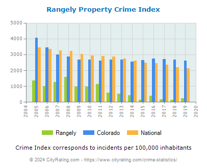 Rangely Property Crime vs. State and National Per Capita