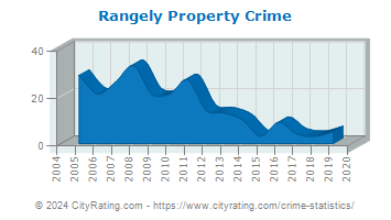 Rangely Property Crime