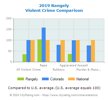 Rangely Violent Crime vs. State and National Comparison
