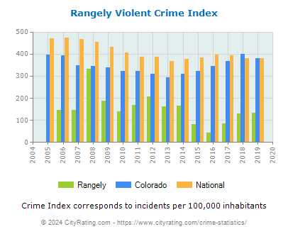 Rangely Violent Crime vs. State and National Per Capita