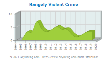 Rangely Violent Crime