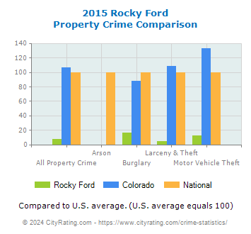 Rocky Ford Property Crime vs. State and National Comparison