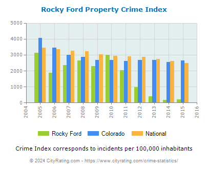 Rocky Ford Property Crime vs. State and National Per Capita