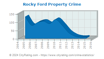 Rocky Ford Property Crime