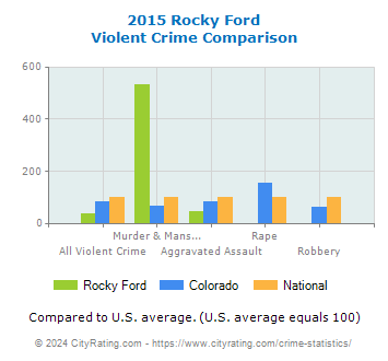 Rocky Ford Violent Crime vs. State and National Comparison