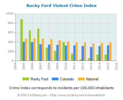 Rocky Ford Violent Crime vs. State and National Per Capita