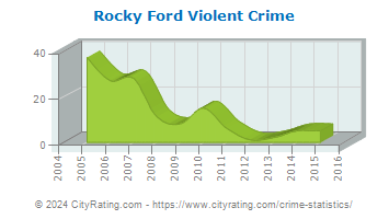 Rocky Ford Violent Crime
