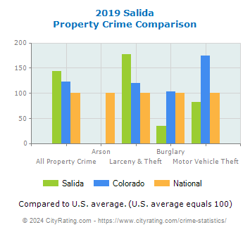 Salida Property Crime vs. State and National Comparison