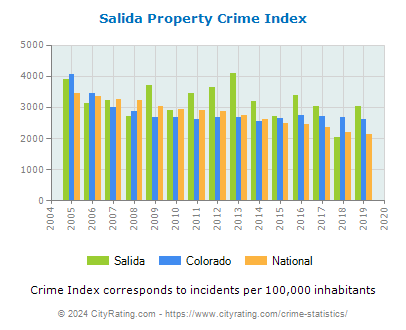 Salida Property Crime vs. State and National Per Capita