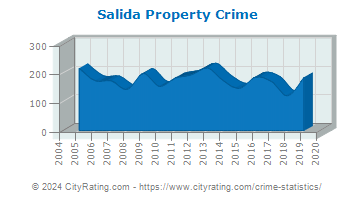 Salida Property Crime