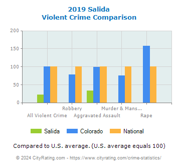 Salida Violent Crime vs. State and National Comparison