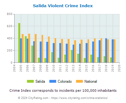 Salida Violent Crime vs. State and National Per Capita