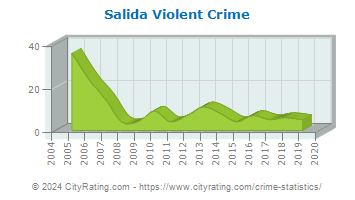 Salida Violent Crime