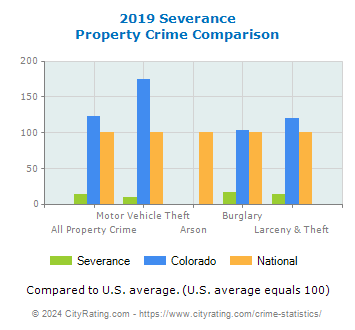 Severance Property Crime vs. State and National Comparison