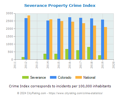 Severance Property Crime vs. State and National Per Capita