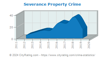 Severance Property Crime