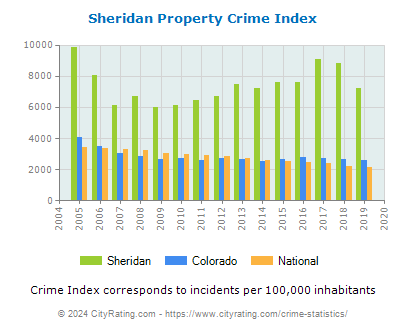 Sheridan Property Crime vs. State and National Per Capita