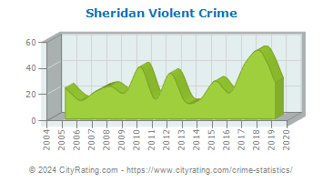 Sheridan Violent Crime