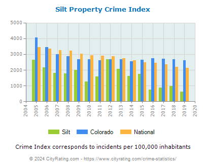 Silt Property Crime vs. State and National Per Capita