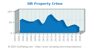 Silt Property Crime
