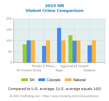 Silt Violent Crime vs. State and National Comparison