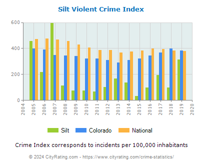 Silt Violent Crime vs. State and National Per Capita