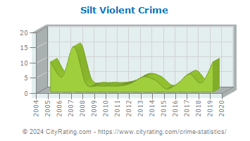 Silt Violent Crime