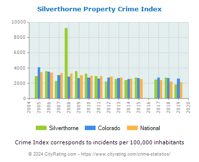 Silverthorne Property Crime vs. State and National Per Capita