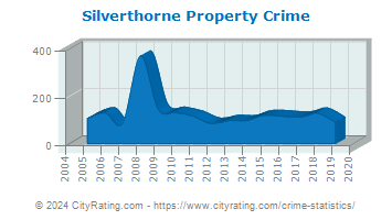 Silverthorne Property Crime