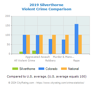 Silverthorne Violent Crime vs. State and National Comparison