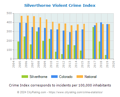 Silverthorne Violent Crime vs. State and National Per Capita