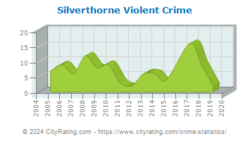 Silverthorne Violent Crime