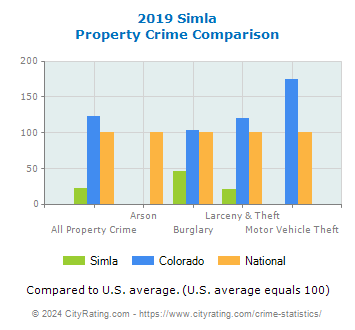 Simla Property Crime vs. State and National Comparison