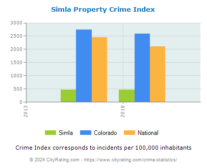 Simla Property Crime vs. State and National Per Capita