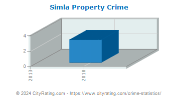 Simla Property Crime