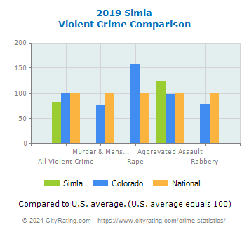 Simla Violent Crime vs. State and National Comparison