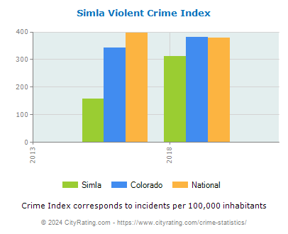 Simla Violent Crime vs. State and National Per Capita