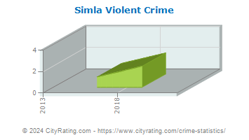 Simla Violent Crime