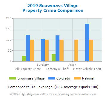 Snowmass Village Property Crime vs. State and National Comparison