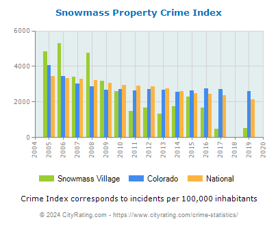 Snowmass Village Property Crime vs. State and National Per Capita