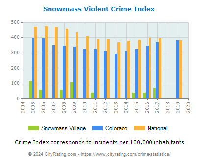 Snowmass Village Violent Crime vs. State and National Per Capita