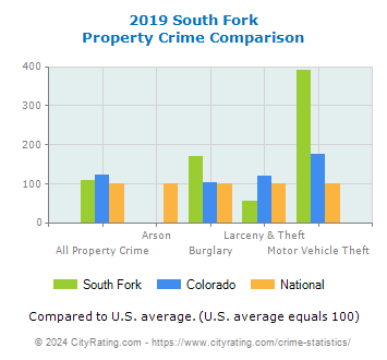South Fork Property Crime vs. State and National Comparison