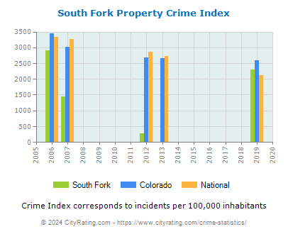 South Fork Property Crime vs. State and National Per Capita