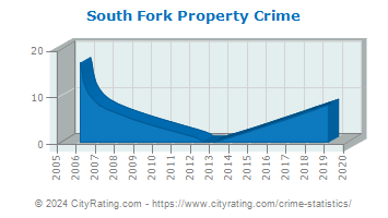 South Fork Property Crime